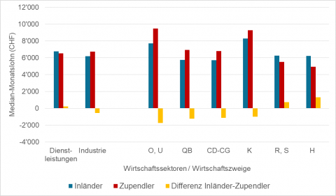 2019-03-11_Newsletter-Medianlohn_Wirtschaftszweige.png
