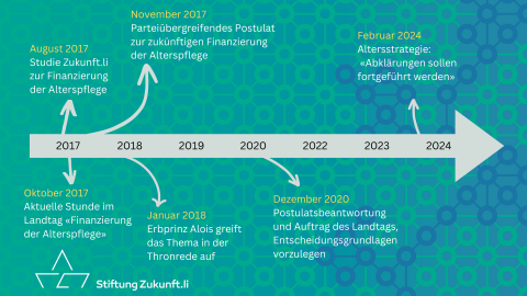 Zeitstrahl_Alterspflegefinanzierung.png