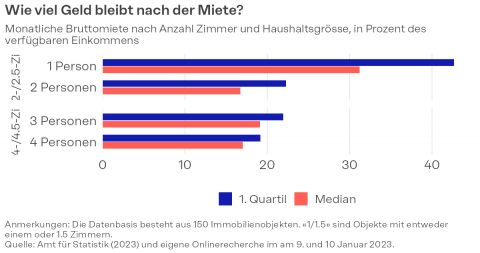 wie-viel-geld-bleibt-nach-der-miete.png
