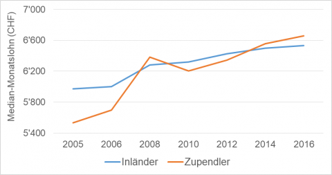 Entwicklung-Medianlohn-Inländer-Zupendler.png