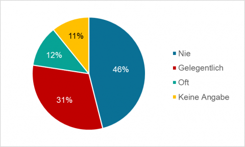 Podcast-GDL_Grafik-Umfrage.png